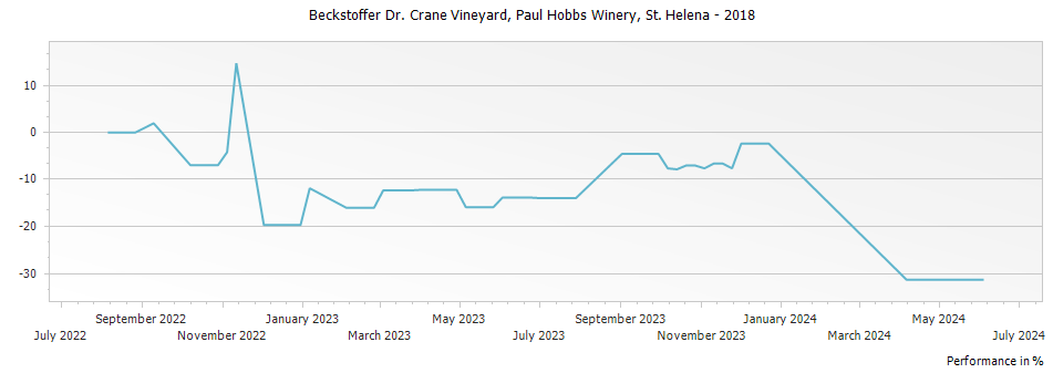 Graph for Paul Hobbs Winery Beckstoffer Dr. Crane Vineyard Cabernet Sauvignon St. Helena – 2018