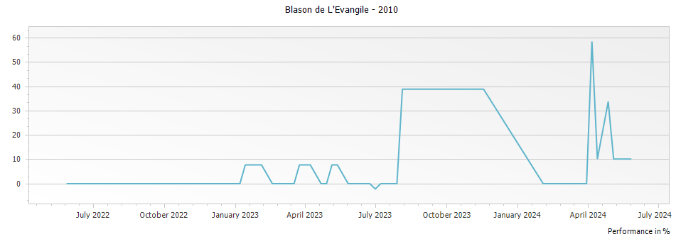 Graph for Blason de L