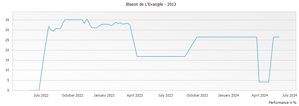 Graph for Blason de L