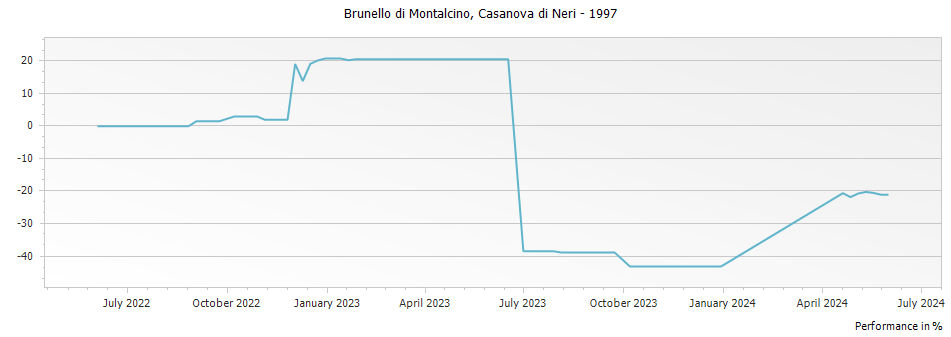 Graph for Casanova di Neri Brunello di Montalcino DOCG – 1997