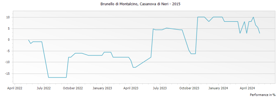 Graph for Casanova di Neri Brunello di Montalcino DOCG – 2015