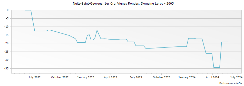 Graph for Domaine Leroy Nuits-Saint-Georges Vignes Rondes Premier Cru – 2005