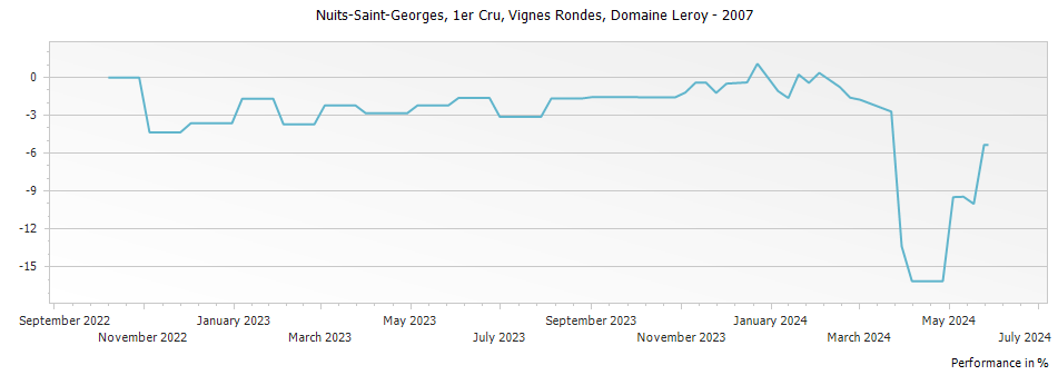 Graph for Domaine Leroy Nuits-Saint-Georges Vignes Rondes Premier Cru – 2007