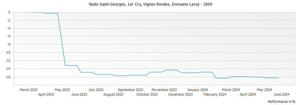 Graph for Domaine Leroy Nuits-Saint-Georges Vignes Rondes Premier Cru – 2009