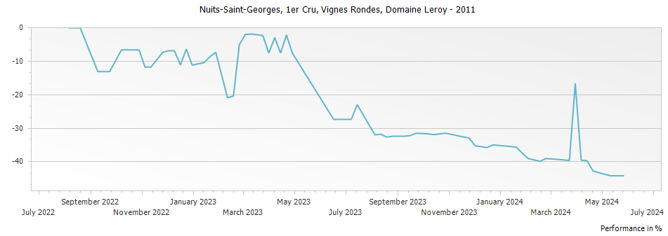 Graph for Domaine Leroy Nuits-Saint-Georges Vignes Rondes Premier Cru – 2011