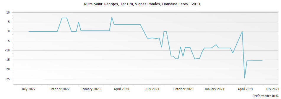 Graph for Domaine Leroy Nuits-Saint-Georges Vignes Rondes Premier Cru – 2013
