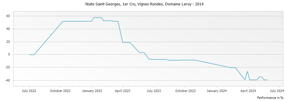 Graph for Domaine Leroy Nuits-Saint-Georges Vignes Rondes Premier Cru – 2014