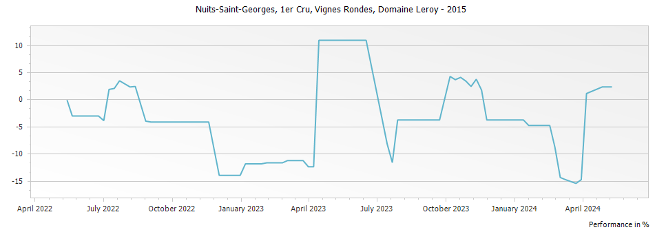 Graph for Domaine Leroy Nuits-Saint-Georges Vignes Rondes Premier Cru – 2015