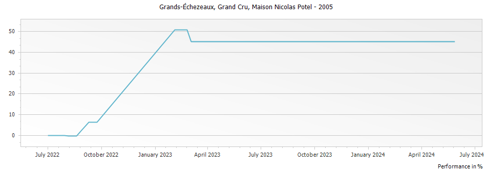Graph for Maison Nicolas Potel Grands-Echezeaux Grand Cru – 2005