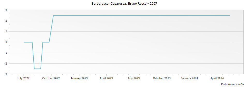 Graph for Bruno Rocca Coparossa Barbaresco DOCG – 2007