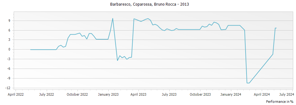 Graph for Bruno Rocca Coparossa Barbaresco DOCG – 2013