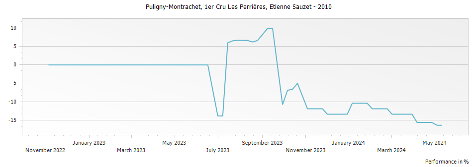 Graph for Etienne Sauzet Puligny-Montrachet Les Perrieres Premier Cru – 2010