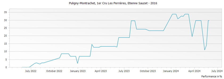 Graph for Etienne Sauzet Puligny-Montrachet Les Perrieres Premier Cru – 2016