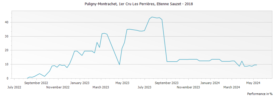 Graph for Etienne Sauzet Puligny-Montrachet Les Perrieres Premier Cru – 2018