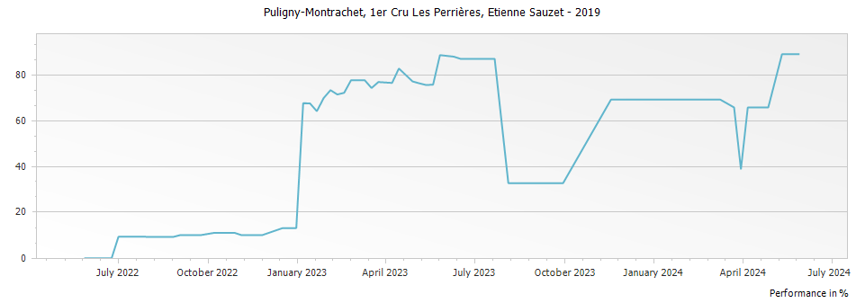 Graph for Etienne Sauzet Puligny-Montrachet Les Perrieres Premier Cru – 2019
