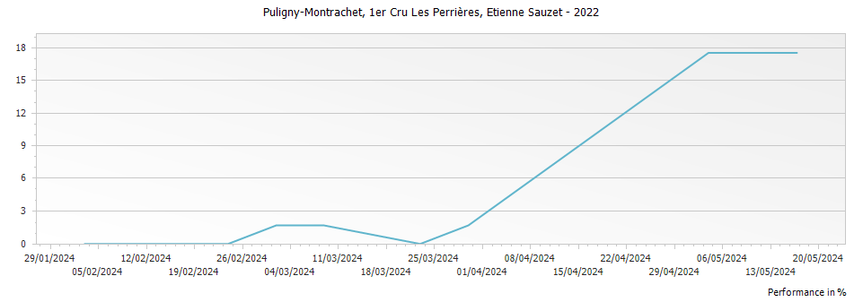Graph for Etienne Sauzet Puligny-Montrachet Les Perrieres Premier Cru – 2022