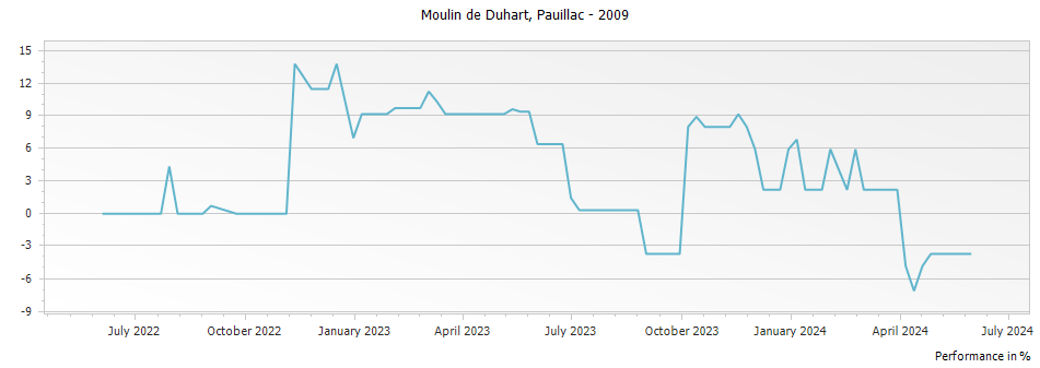 Graph for Moulin de Duhart Pauillac – 2009