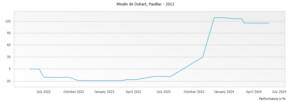 Graph for Moulin de Duhart Pauillac – 2013