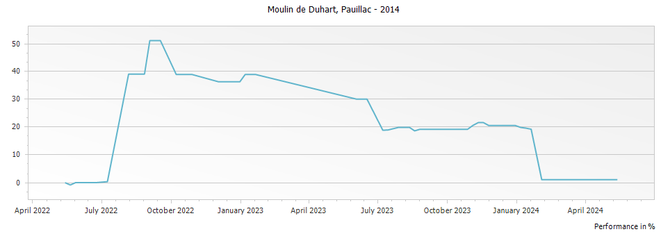 Graph for Moulin de Duhart Pauillac – 2014