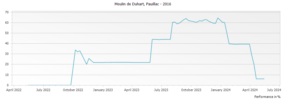 Graph for Moulin de Duhart Pauillac – 2016