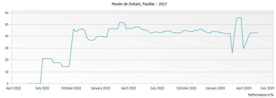 Graph for Moulin de Duhart Pauillac – 2017