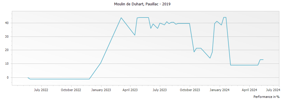 Graph for Moulin de Duhart Pauillac – 2019