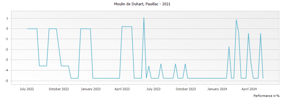 Graph for Moulin de Duhart Pauillac – 2021