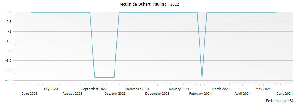 Graph for Moulin de Duhart Pauillac – 2022