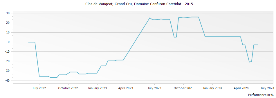 Graph for Domaine Confuron-Cotetidot Clos de Vougeot Grand Cru – 2015