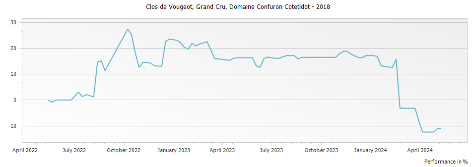 Graph for Domaine Confuron-Cotetidot Clos de Vougeot Grand Cru – 2018