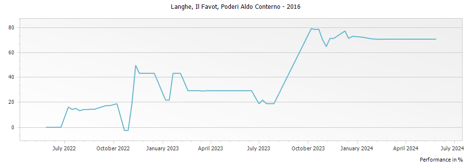 Graph for Poderi Aldo Conterno Il Favot Langhe DOC – 2016