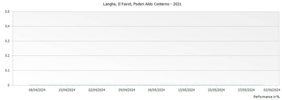 Graph for Poderi Aldo Conterno Il Favot Langhe DOC – 2021