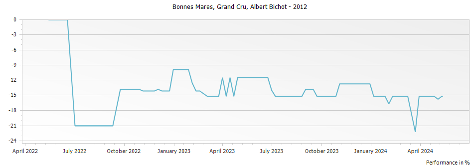 Graph for Albert Bichot Bonnes Mares Grand Cru – 2012