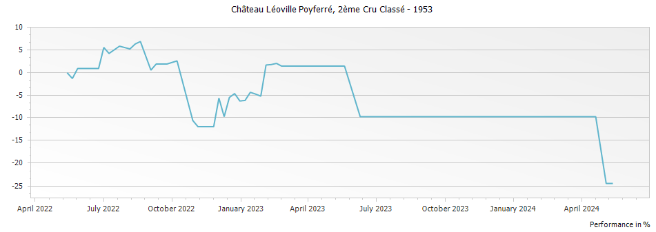 Graph for Chateau Leoville Poyferre Saint-Julien – 1953
