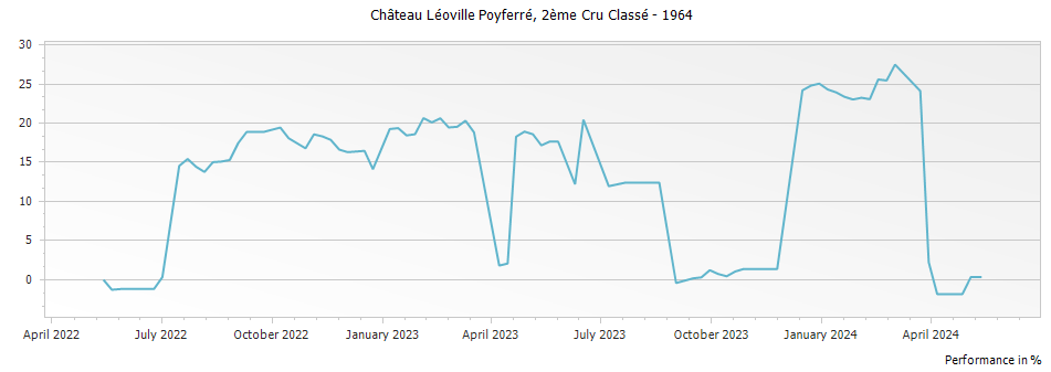 Graph for Chateau Leoville Poyferre Saint-Julien – 1964