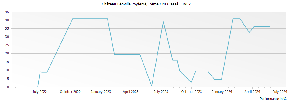 Graph for Chateau Leoville Poyferre Saint-Julien – 1982