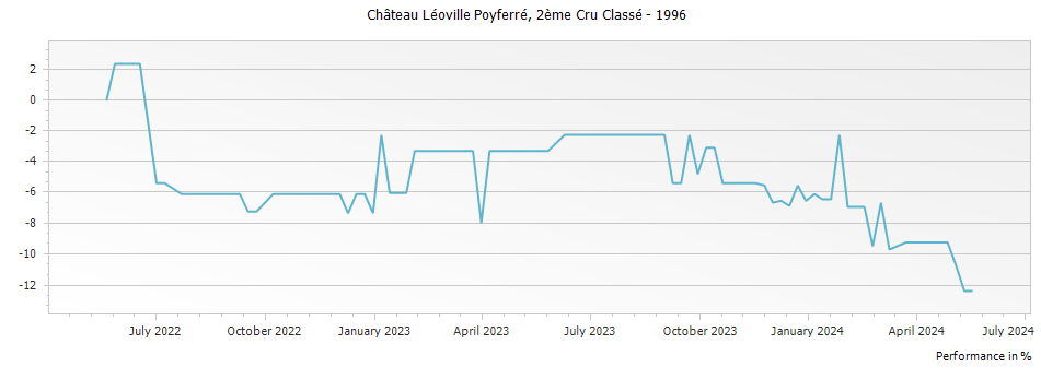Graph for Chateau Leoville Poyferre Saint-Julien – 1996