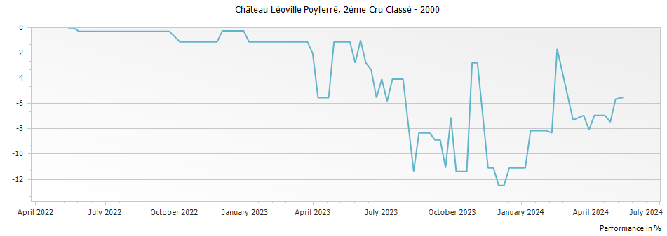 Graph for Chateau Leoville Poyferre Saint-Julien – 2000