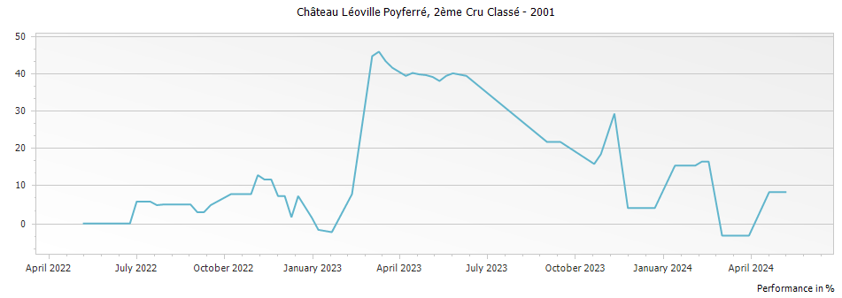 Graph for Chateau Leoville Poyferre Saint-Julien – 2001