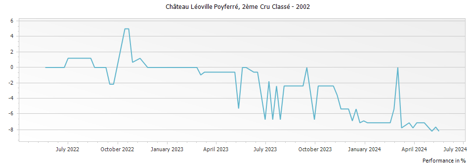 Graph for Chateau Leoville Poyferre Saint-Julien – 2002
