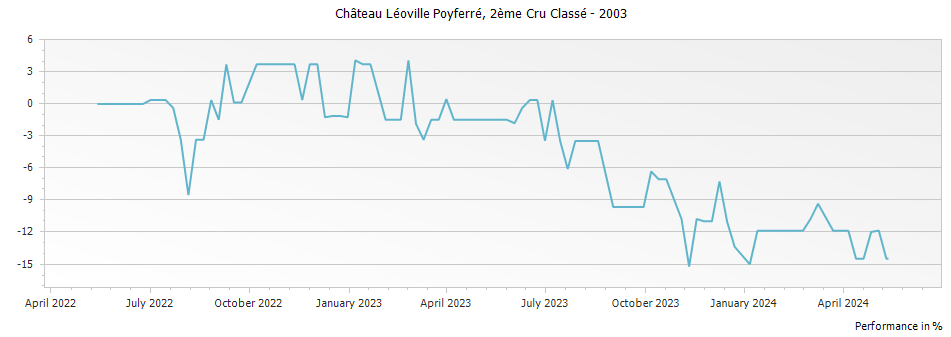 Graph for Chateau Leoville Poyferre Saint-Julien – 2003