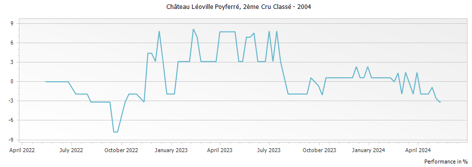 Graph for Chateau Leoville Poyferre Saint-Julien – 2004