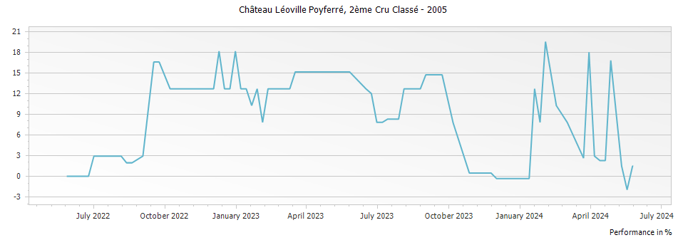 Graph for Chateau Leoville Poyferre Saint-Julien – 2005