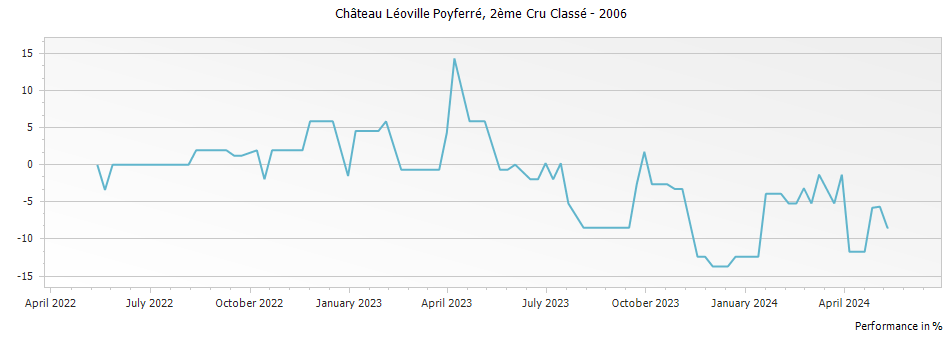 Graph for Chateau Leoville Poyferre Saint-Julien – 2006