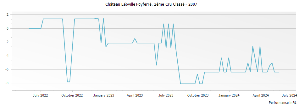 Graph for Chateau Leoville Poyferre Saint-Julien – 2007