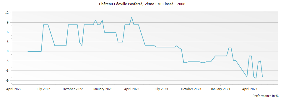 Graph for Chateau Leoville Poyferre Saint-Julien – 2008