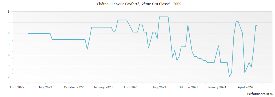 Graph for Chateau Leoville Poyferre Saint-Julien – 2009