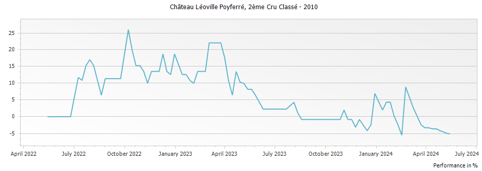 Graph for Chateau Leoville Poyferre Saint-Julien – 2010