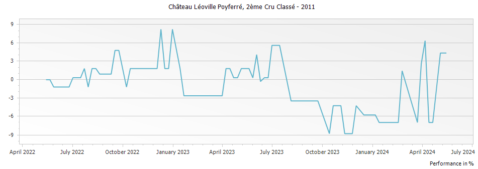 Graph for Chateau Leoville Poyferre Saint-Julien – 2011