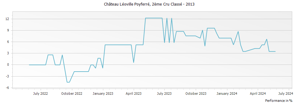 Graph for Chateau Leoville Poyferre Saint-Julien – 2013